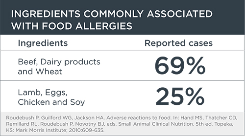 Ingredients Commonly Associated with Allergies Chart | Diamond Pet Foods