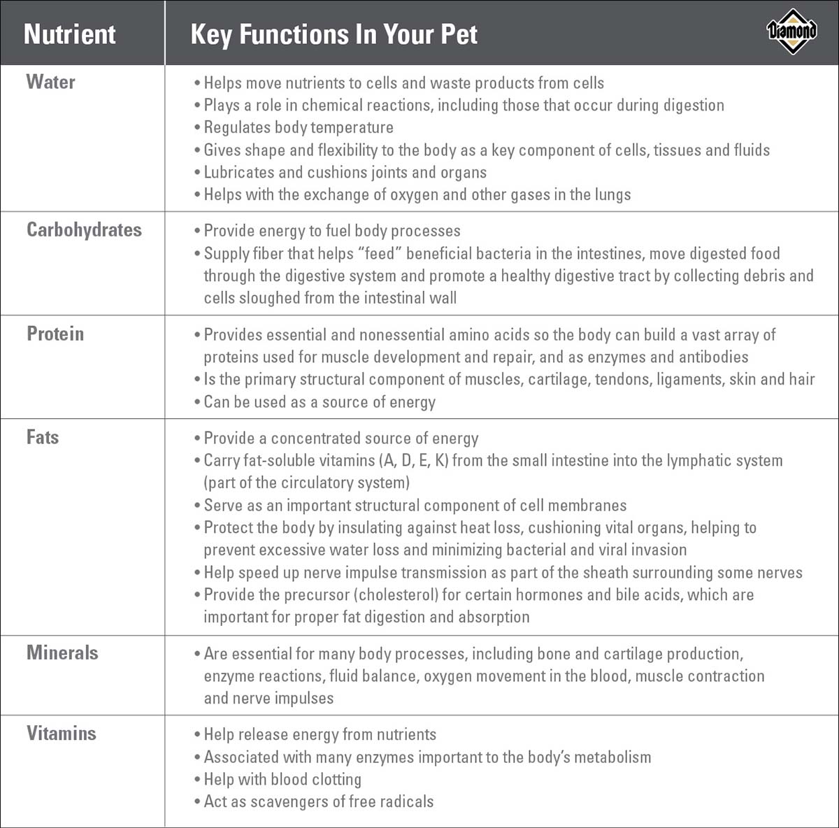 An interior graphic listing common nutrients and the key functions that they serve in pets.