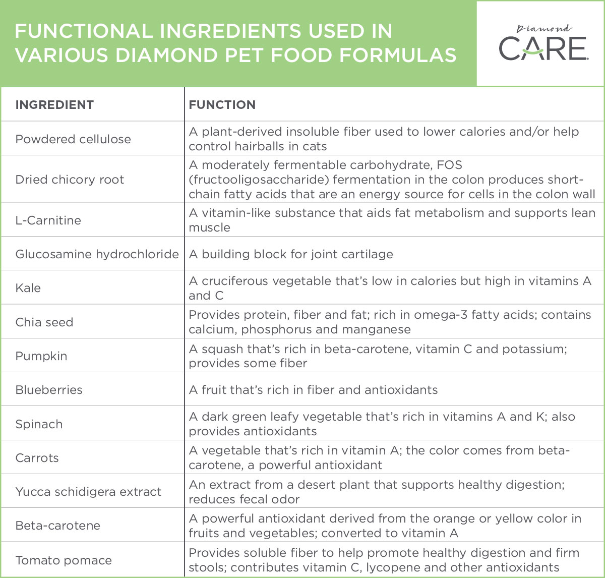 Functional Ingredients in Diamond Pet Food Formulas | Diamond Pet Foods