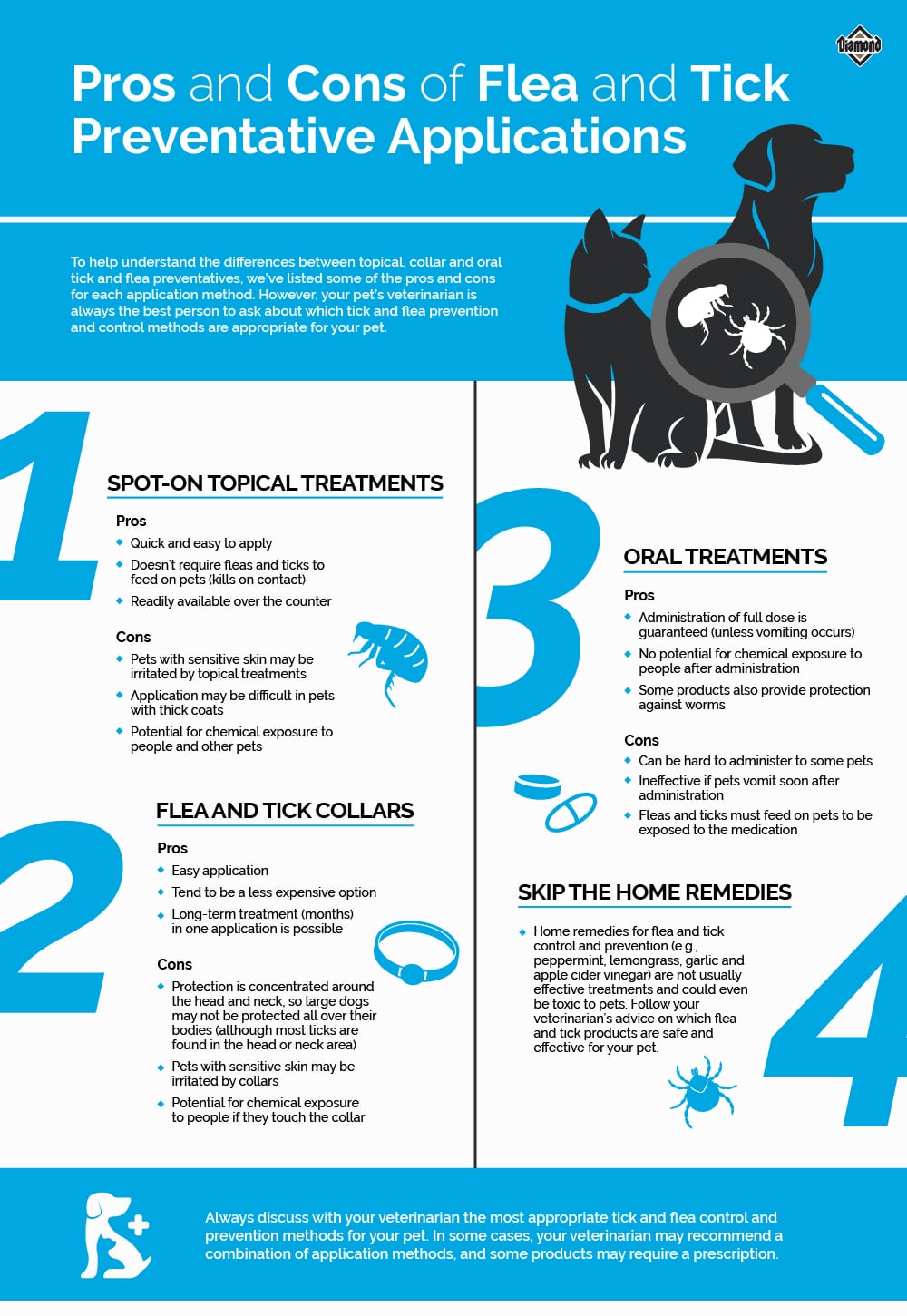 Pros and Cons of Flea and Tick Preventative Applications Infographic | Diamond Pet Foods